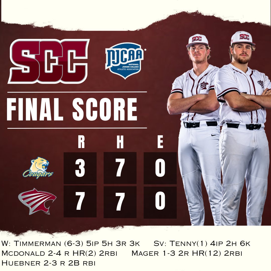 #SCCOUGS WIN 7-3! Record goes to 36-14 W:Timmerman (6-3) 5IP 5H 3R 3K SV: Tenny(1) 4IP 2H 6K 2B: Huebner HR: McDonald(2), Mager(12) Next Game: Sunday 4/28 Home vs Rend Lake College, 12:00pm