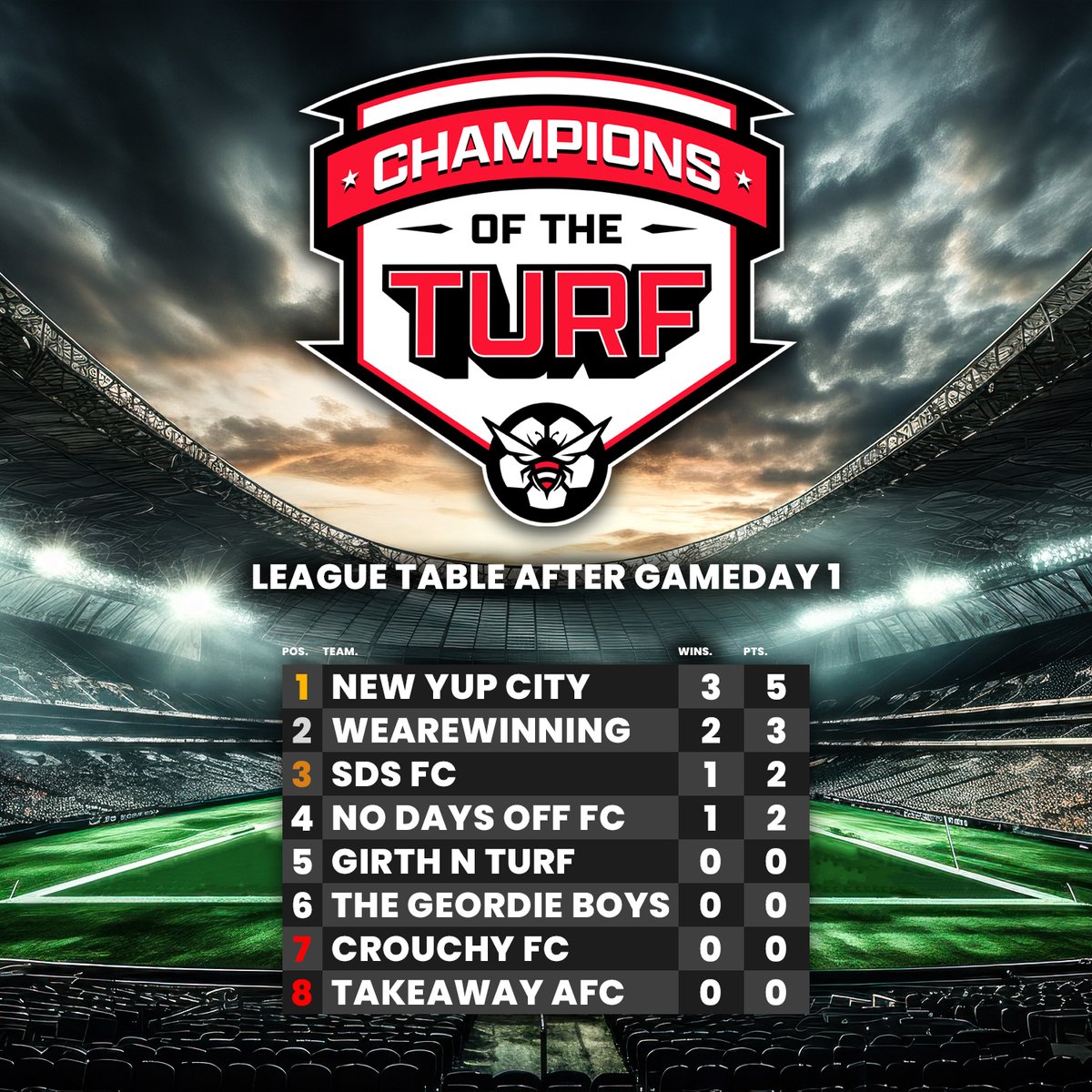 🚨 CHAMPIONS OF THE TURF 🚨

Gameday 1 Winners: @NewYUPCity 👑

A crazy comeback from 3-0 down sees @DCampion_ and @NewYUPCity defeat @harrypinero and @WAW_FC 6-3 in the deciding game to become the very first Champions Of The Turf gameday winners❗

#GirthNTurf