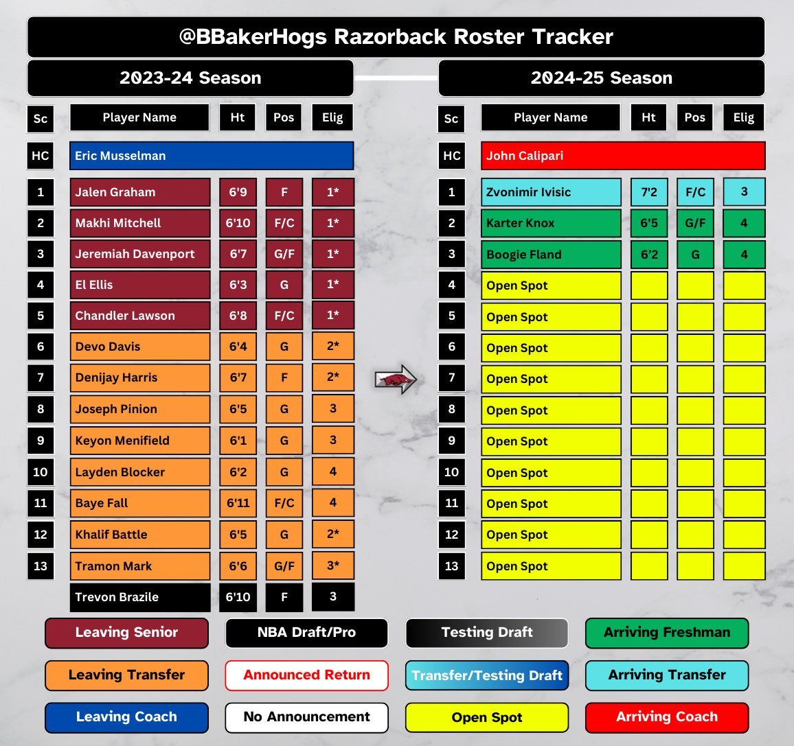 🚨 ROSTER UPDATE 🚨

5⭐️ G Boogie Fland has committed to Arkansas!

The former UK commit will follow Cal, becoming the second 5⭐️ recruit to flip to the Hogs!

Boogie ranks #10 on Rivals (#1 PG) and Top 20 on virtually every site.

Here's where the roster stands: