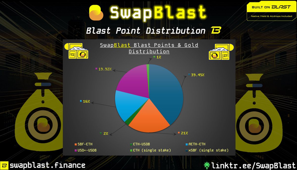 SwapBlast (@swapblast) on Twitter photo Exciting Blast Point update! π After close collaboration with the @Blast_L2 team, we've set up an operator on our platform.
We will distribute 100% of ALL #BlastPoints accrued on <a href="/SwapBlast/">SwapBlast</a> (approx. 26m Points total) to LP holders.
Some highlights: π§΅ Exciting Blast Point update! π After close collaboration with the @Blast_L2 team, we've set up an operator on our platform.
We will distribute 100% of ALL #BlastPoints accrued on <a href="/SwapBlast/">SwapBlast</a> (approx. 26m Points total) to LP holders.
Some highlights: π§΅