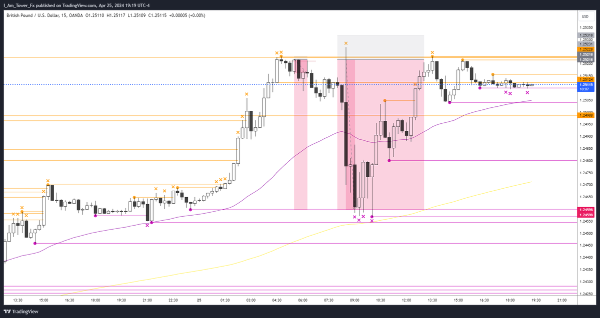 This is the level of accuracy that #itsimpossible gives you.

A much wider stop loss would have still yielded you 6R+

@zoofxing how would have you approached this one?