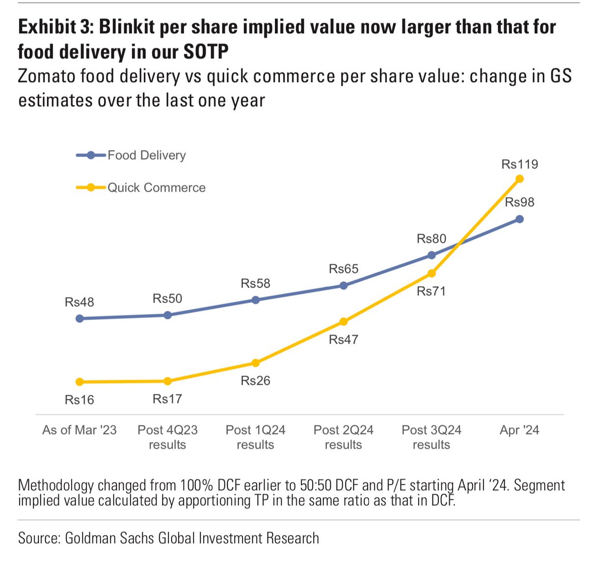 Goldman Sachs estimates Blinkit's valuation within Zomato's sum-of-the-parts analysis to $13 billion, exceeding food delivery value for the first time! 

Zomato bought Blinkit for less than $600 million in 2022.