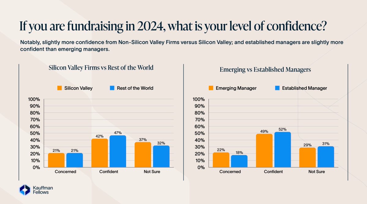 KauffmanFellows's tweet image. Did you see how fundraising confidence varies between Silicon Valley and Non-Silicon Valley firms, as well as between established and emerging managers in our VC Sentiment Survey? Uncover more insights: bit.ly/4ap1yeS

#vcfund #vc #venturecapital