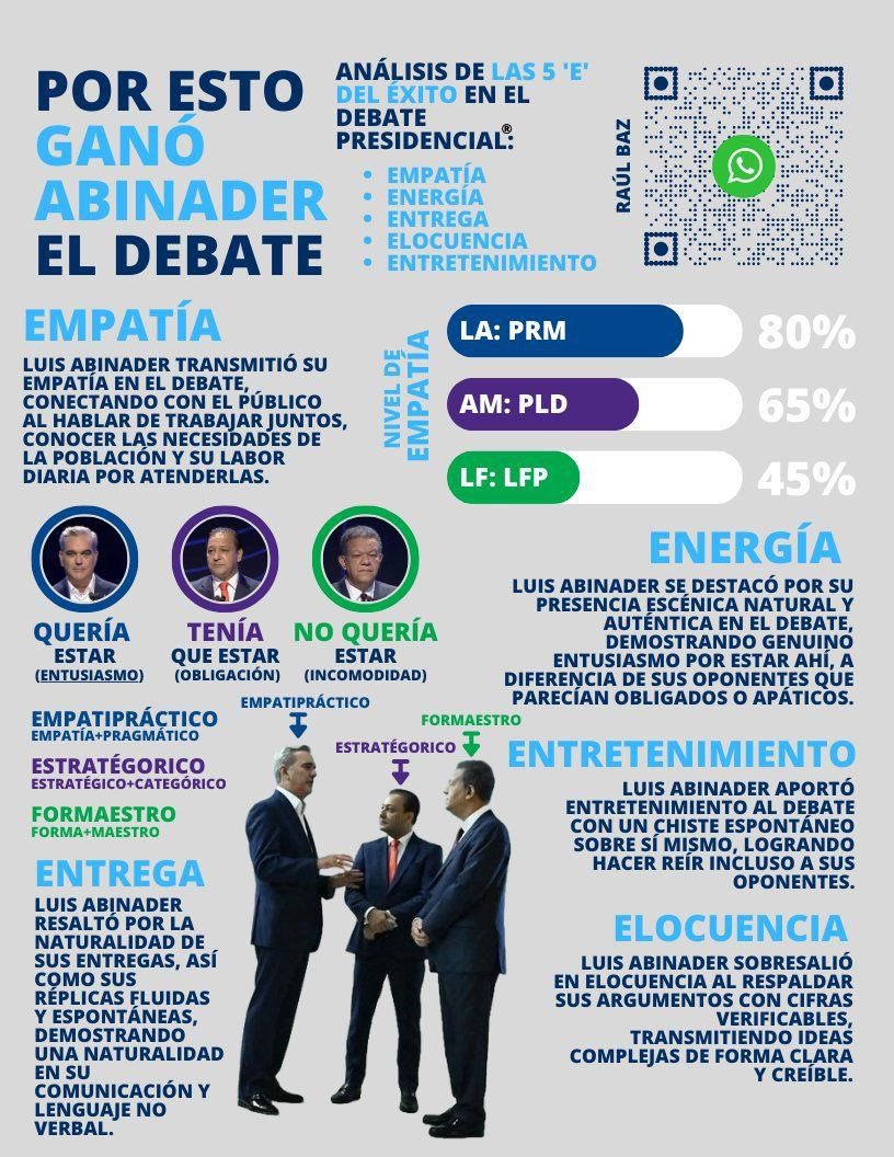 EribertoGarc's tweet photo. #LuisGana la fluidez natural de nuestro presidente fue que marco el punto a favor para ganar ese debate https://t.co/Jv376eGZsS