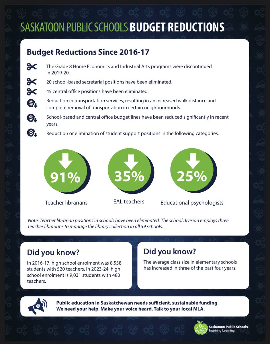 Information sent from Saskatoon Public Schools to families on the impact of the current budget as well as the cumulative effects of the yearly cuts since 2016. #FundEducation