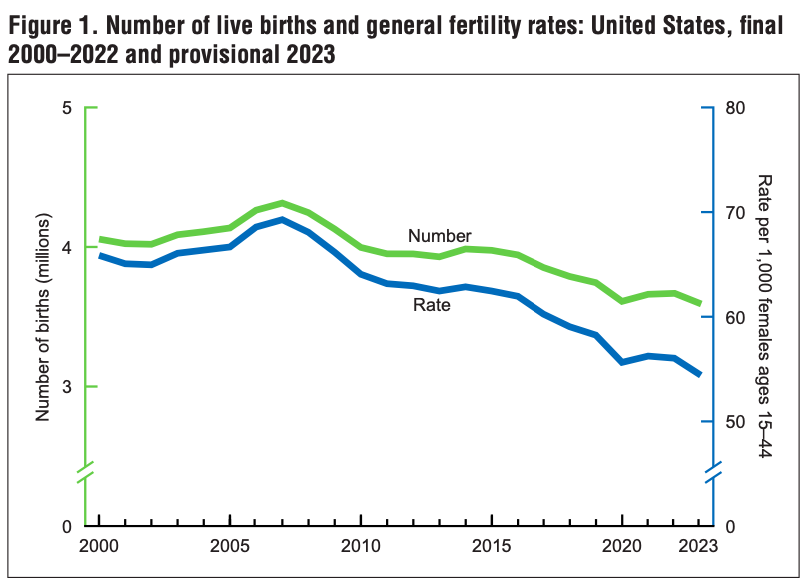 Friday Five: Births: Provisional Data for 2023 cdc.gov/nchs/data/vsrr…