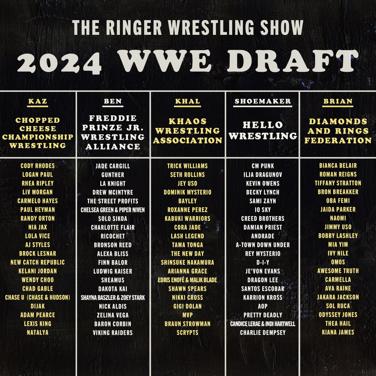 Now presenting the 2024 Ringer Wrestling Show WWE Draft results. Tell us who had the best company name and roster. @Kazeem @cruzkontrol @khal @DavidShoemaker @brianhwaters
