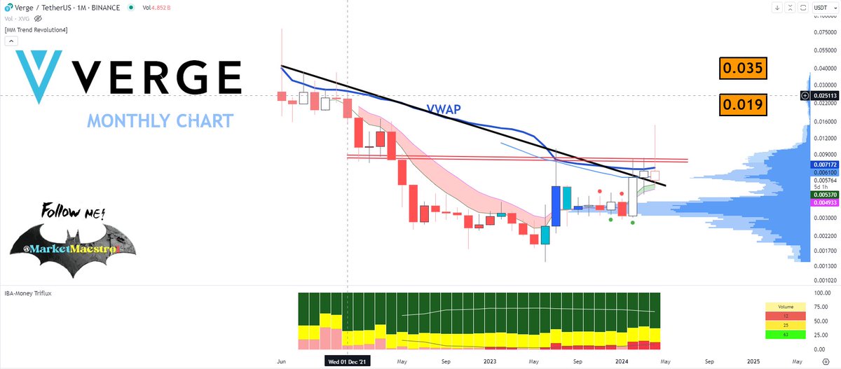 #XVG #VERGE $XVG
made such monthly candles before
no deterioration outlook
above the black vertical resistance, below the VWAP and neckline
I maintain my orange box targets