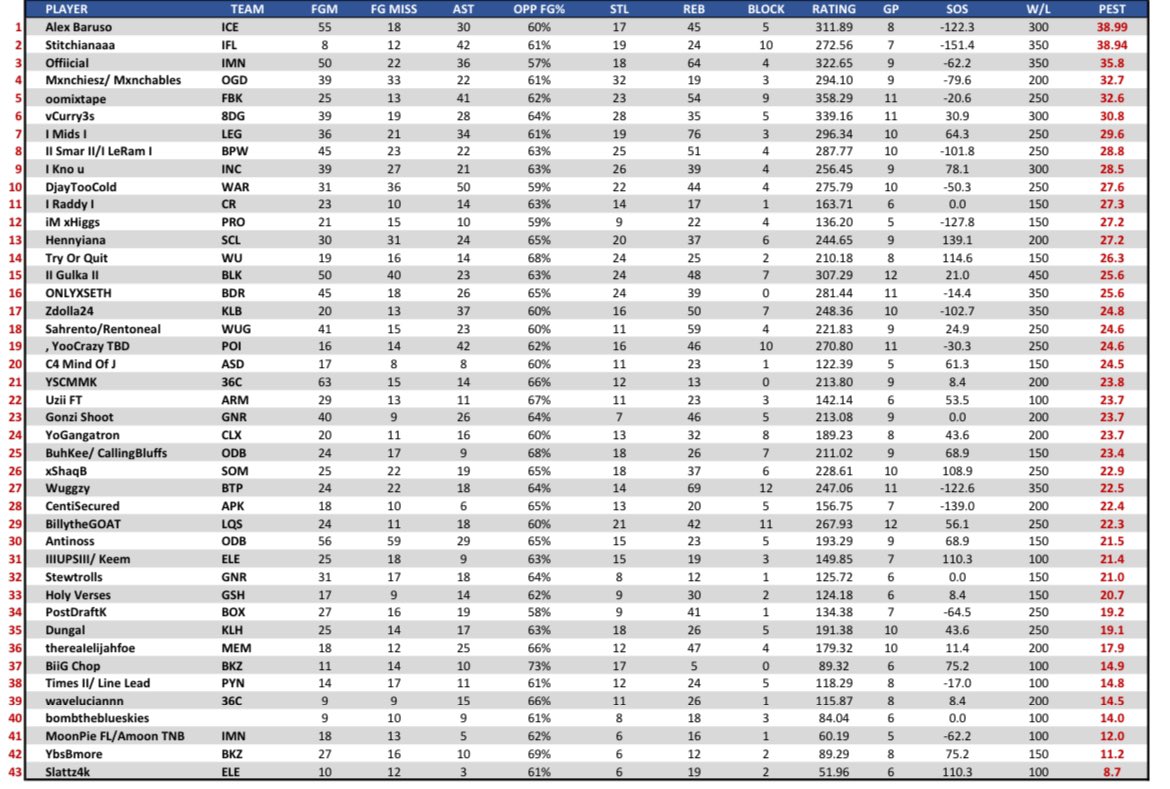 <a href="/StatenIsland2K/">Staten Island Basketball Association (SIBA)</a> SZN 24 Top 5 P.E.S.T ranked PFs:

1. <a href="/IComeupL/">💙</a> 38.99
2. <a href="/xStitchiana/">the goat</a> 38.94
3. <a href="/offiiciaI/">O</a> 35.8
4. <a href="/mxnchiesz_/">Mxnchiesz</a> 32.7
5. <a href="/ImMixtape_/">Gelo</a> 32.6