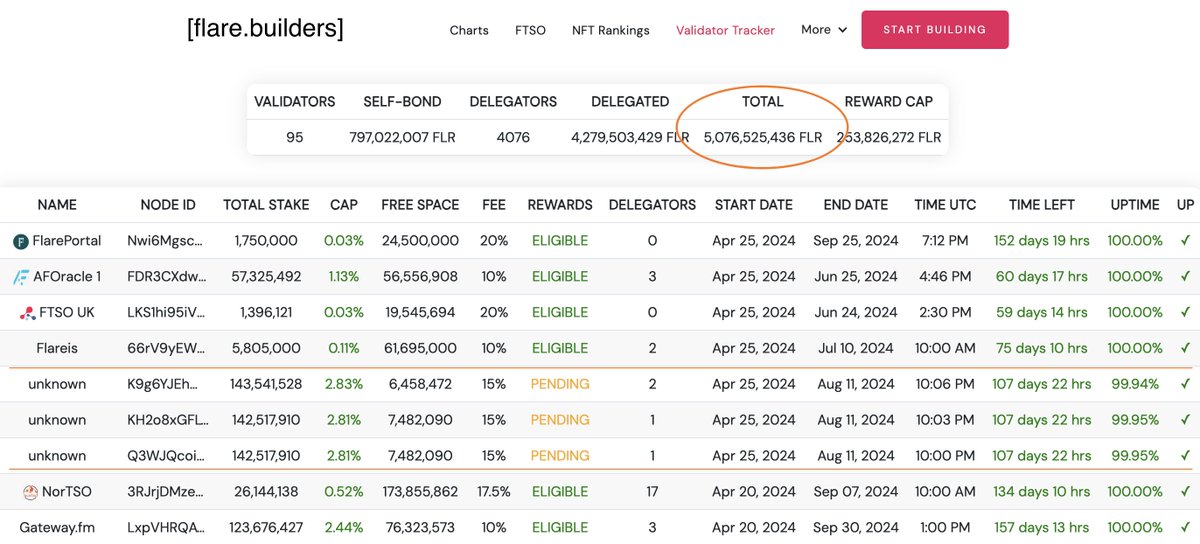 We've just passed 5 billion $FLR staked. 🥳🎉 This comes off the back of 3 new validators self-bonding 10m FLR, with stakes of 132,517,910 FLR being added to each. I wonder who they are? 🤔