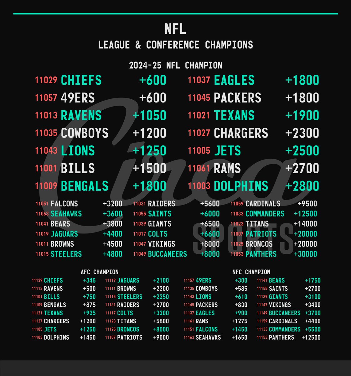 NFL 🏈🏆 2024-25 League & Conference Champions For app limits by team and to bet against teams check the NFL Yes/No menus on the @CircaSports app.