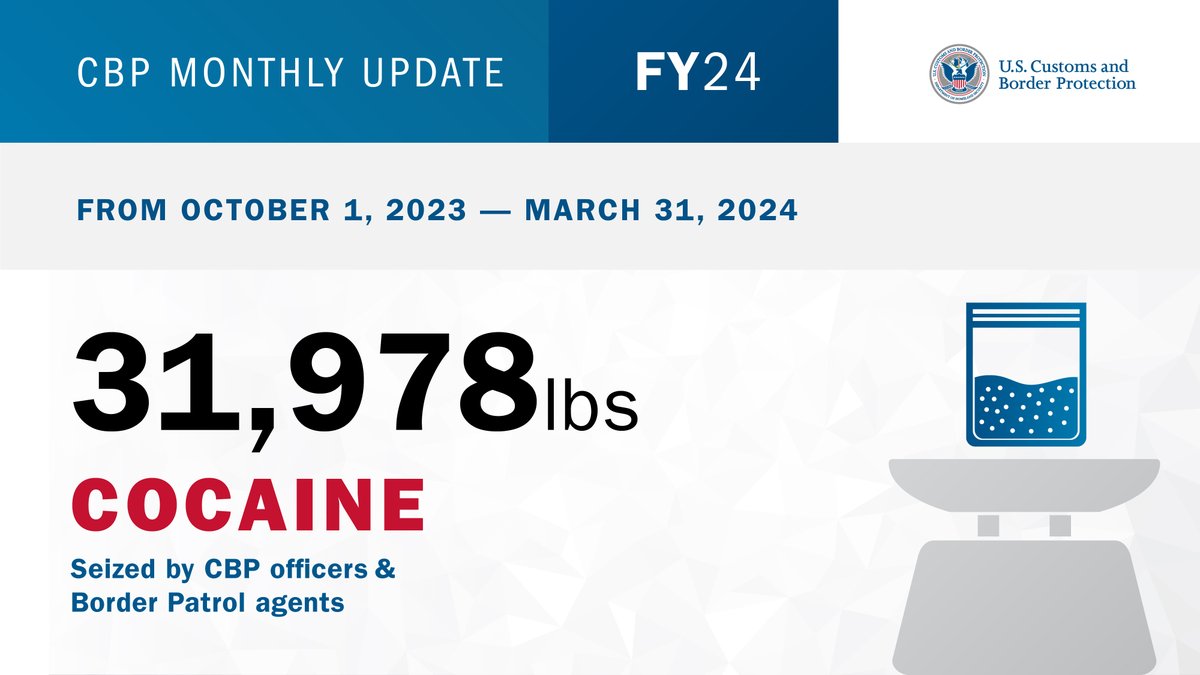 CBP agents and officers seized more than 31,000lbs of cocaine nationwide during the first six months of FY24. Filter by component, location, and drug type on our stats page: go.dhs.gov/Zw4