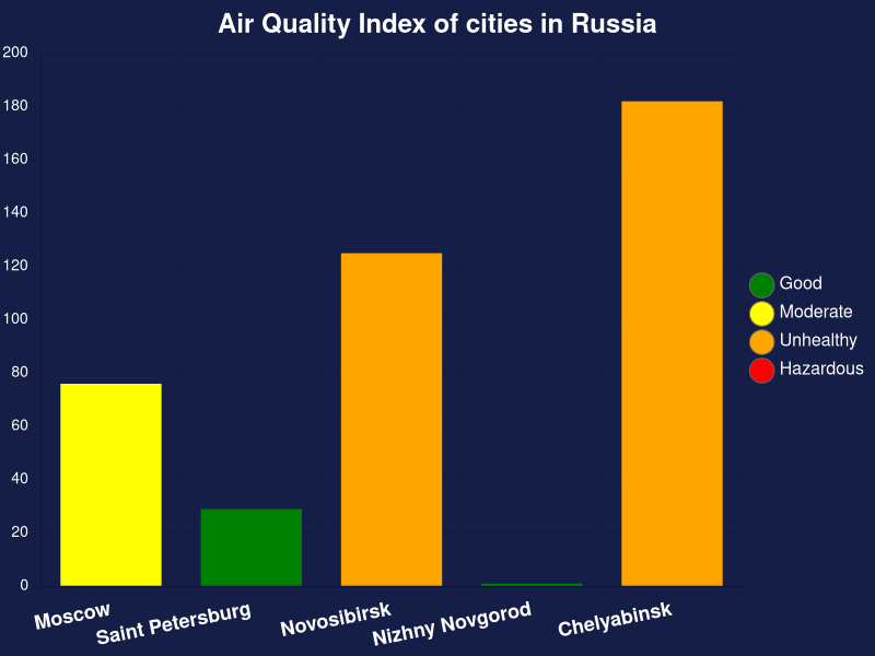 Latest Air Quality Index of cities in Russia.

Caution: Residents in unhealthy and hazardous areas should avoid outdoor activities.

#Moscow #SaintPetersburg #Novosibirsk #NizhnyNovgorod #Chelyabinsk #Russia #AirQuality #News #PublicHealth
Presidents LINK ORDER IN BIO U