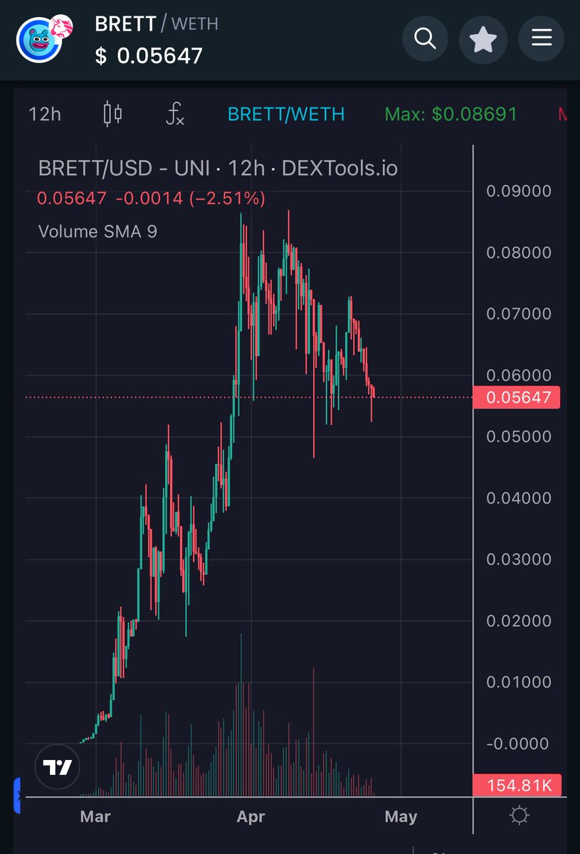 $BRETT has been on a nice downtrend. ATH ~$860m Current $564m Soon new ATH Don’t fade the biggest #memecoin on @base @BasedBrett 📈