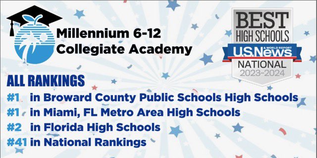 I’m so proud of our school, students, teachers and staff for their hard work and commitment to excellence. @M6_12Collegiate named #1 in @browardschools High Schools, #1 in Miami Metro Area High Schools and #2 in @EducationFL High Schools. @usnews @USNewsEducation @DrFlem71