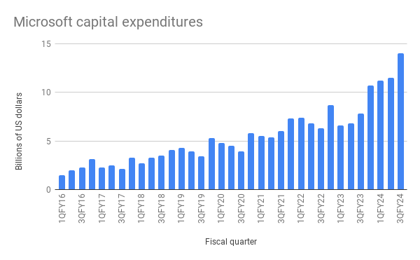 Microsoft has been ramping up capex. today we learned that despite all those billions, it's still not enough to meet demand for AI inference cnbc.com/2024/04/25/mic…