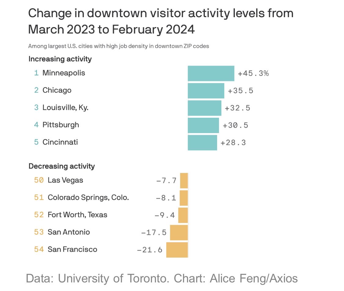 Downtowns bounce back