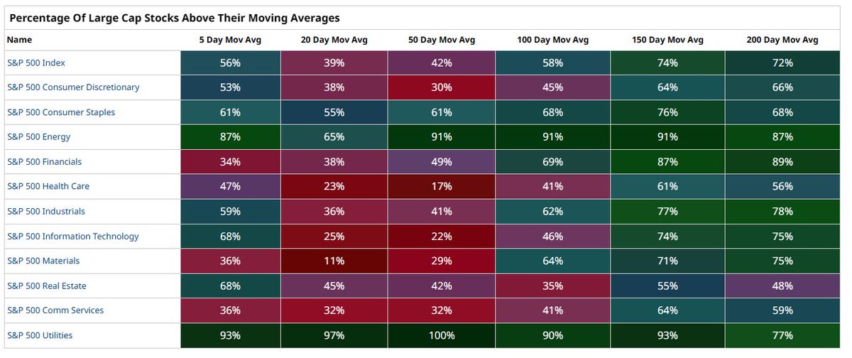 % of Large Cap Stocks Above Their Moving Averages