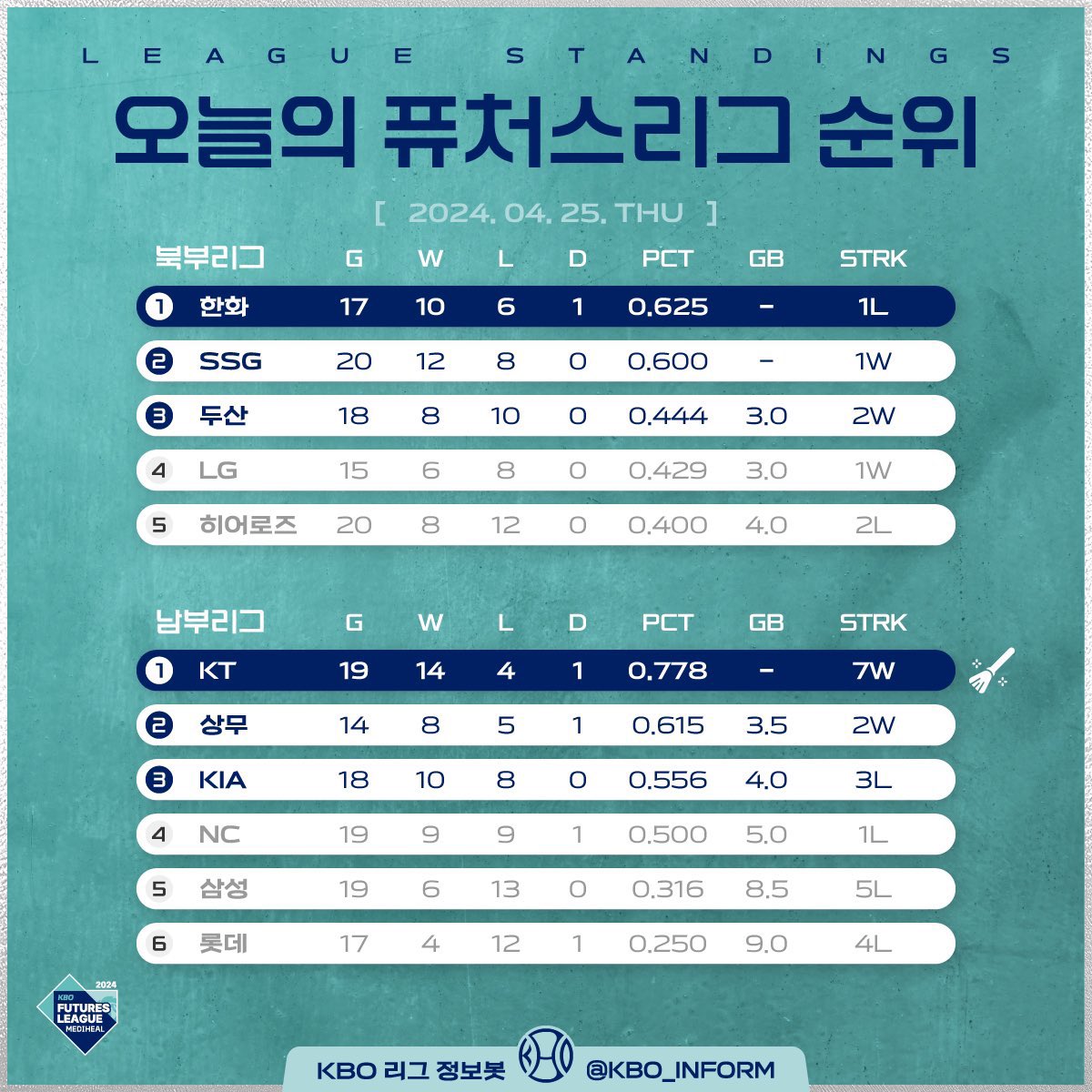 아니 익산위즈 7연승뭔데 
지금부터 1,2군 교체식이 있겠습니다