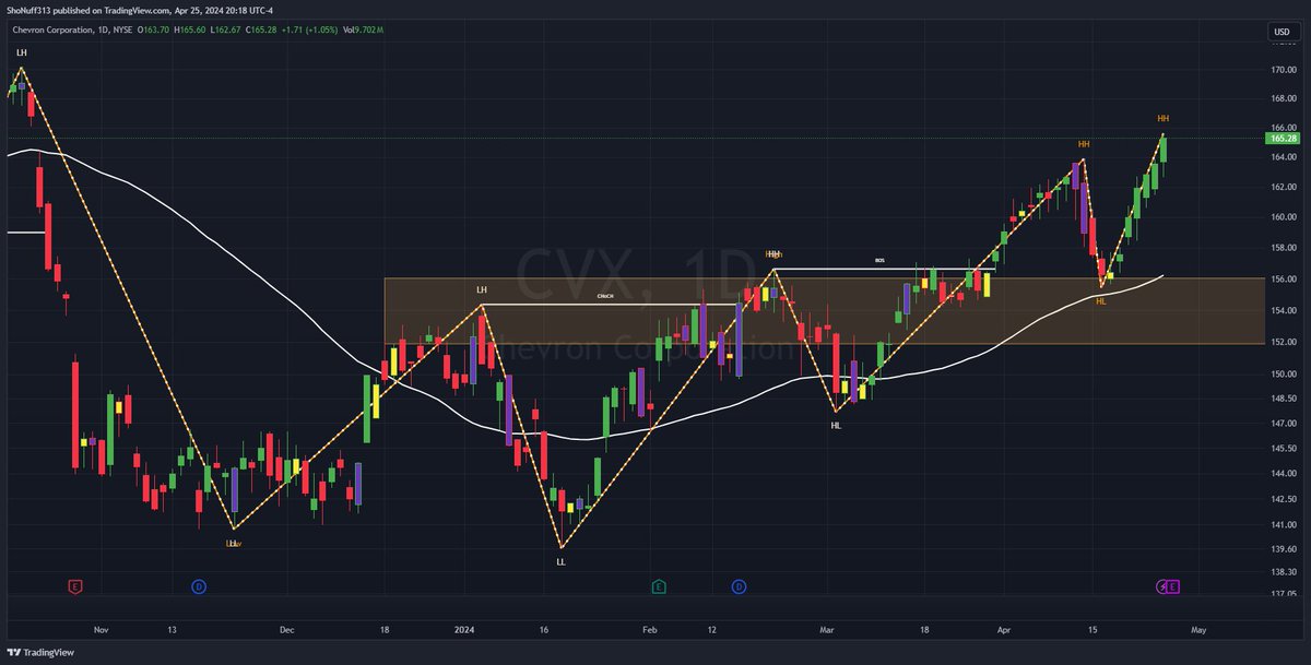 $CVX Textbook swing setup played out. Just had to buy time. Simple

#MarketStructure

$XLE $XOM $MRO