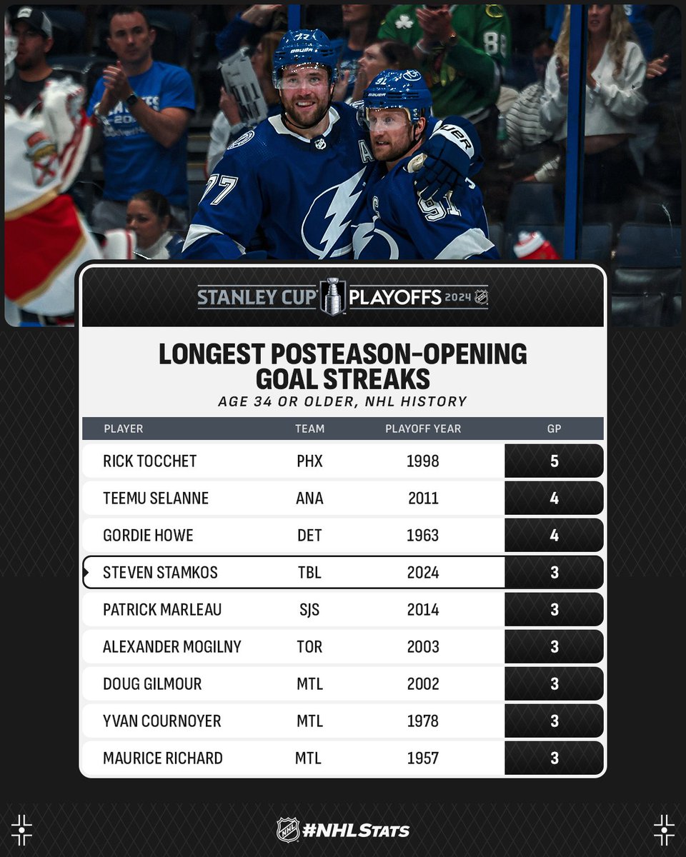 That's goals in three straight to start the 2024 #StanleyCup Playoffs for @TBLightning captain Steven Stamkos. He became the first player in franchise history with 20 career power-play goals in the postseason. #NHLStats: media.nhl.com/public/live-up…