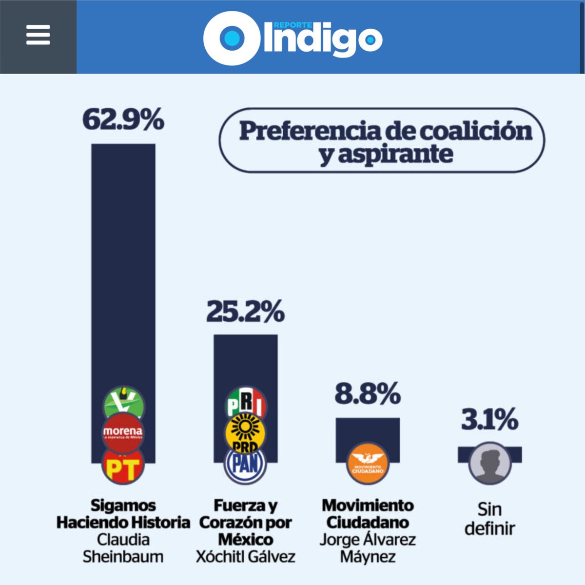 @EmilioVallejoRL @XochitlGalvez @Claudiashein Jajajaja que estrategia tan pedorra !!! Fingir logros y encuestas amañadas !!! No se saben otra ? Así fue la estrategia en el edomex y … valieron maiden !!! Jajajaja #OposicionMasPendejaDelMundo