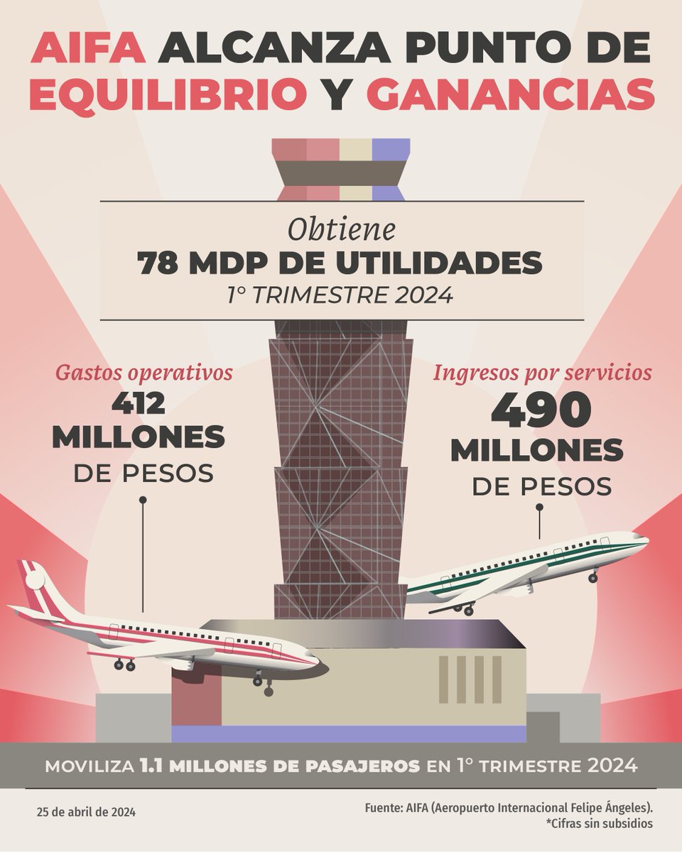 El Aeropuerto Internacional Felipe Angeles logra el punto de equilibrio y registra sus primeras utilidades. Durante el primer trimestre del 2024, registra ganancias por 78 millones de pesos, antes del 2027, como lo proyectaba el Plan Maestro de Desarrollo.