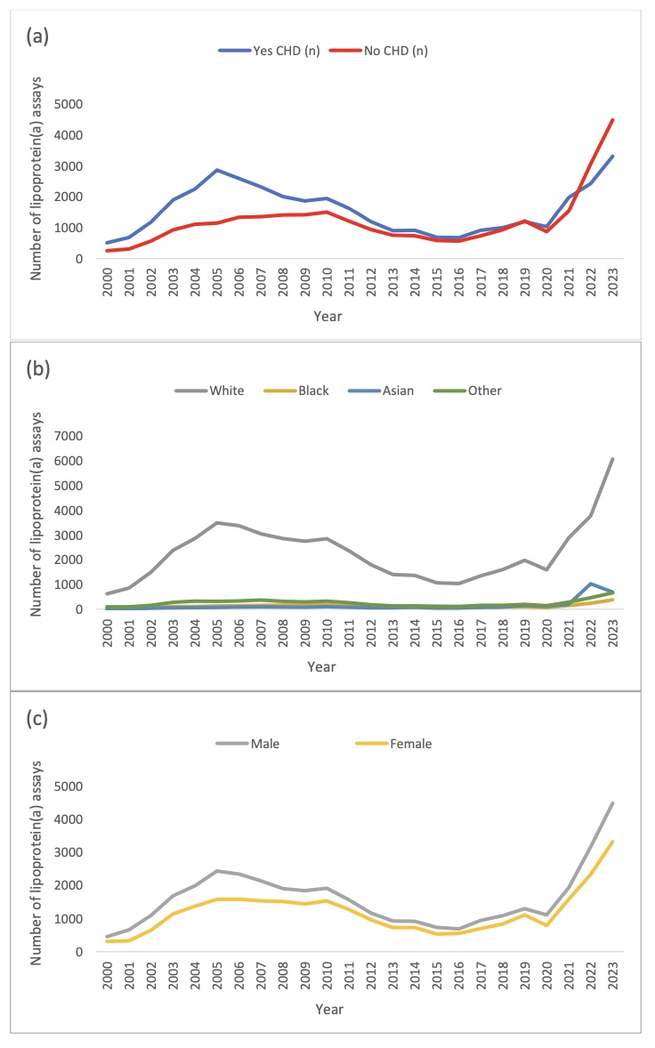 Michael Honigberg, MD, MPP (@mchonig) on Twitter photo Now in #EJPC <a href="/ESC_Journals/">European Society of Cardiology Journals</a>, <a href="/CFAndersenMD/">Christian Faaborg Andersen MD</a> <a href="/mghmedres/">MGH IM Residents</a> 🔎s Lp(a) testing 🧪 across Mass General Brigham 2000-2023
66,937 Lp(a) assays
5.8% w/ coronary 🫀 dz had testing
⬇️ testing in women (OR 0.73), Black pts (0.58)
Testing more common *after* CHD dx
👇
academic.oup.com/eurjpc/advance… Now in #EJPC <a href="/ESC_Journals/">European Society of Cardiology Journals</a>, <a href="/CFAndersenMD/">Christian Faaborg Andersen MD</a> <a href="/mghmedres/">MGH IM Residents</a> 🔎s Lp(a) testing 🧪 across Mass General Brigham 2000-2023
66,937 Lp(a) assays
5.8% w/ coronary 🫀 dz had testing
⬇️ testing in women (OR 0.73), Black pts (0.58)
Testing more common *after* CHD dx
👇
academic.oup.com/eurjpc/advance…