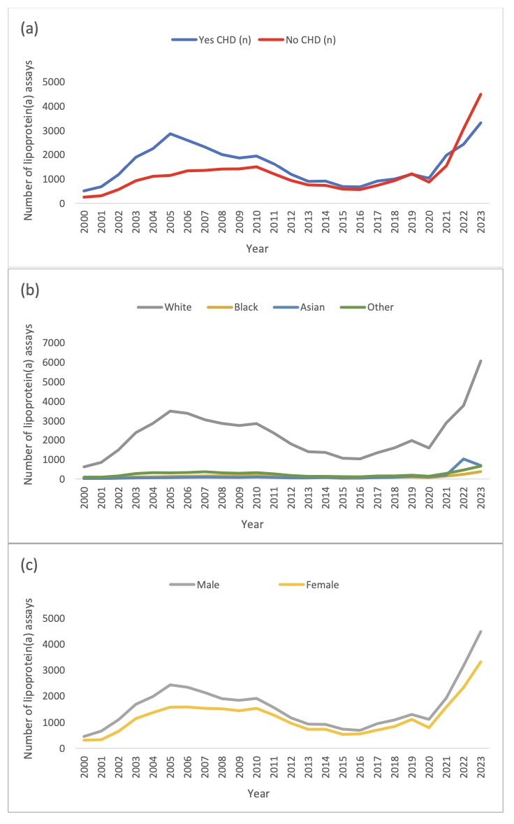 Now in #EJPC @ESC_Journals, @CFAndersenMD @mghmedres 🔎s Lp(a) testing 🧪 across Mass General Brigham 2000-2023 66,937 Lp(a) assays 5.8% w/ coronary 🫀 dz had testing ⬇️ testing in women (OR 0.73), Black pts (0.58) Testing more common *after* CHD dx 👇 academic.oup.com/eurjpc/advance…