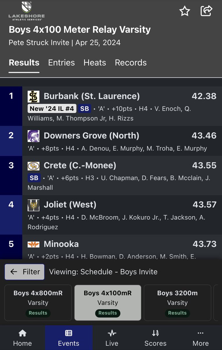 🚨‼️NEW SCHOOL RECORD🚨‼️ Congrats to @SackchaserQ1 @MonroeMTJR @VincentEnoch2 @Harleyrizzs on breaking the school record and is now your current #1 time in 2a with a time of 42.38 ⛽️💨💨proud of my boys we working🔥🔥 @stlxctf @MileSplitIL