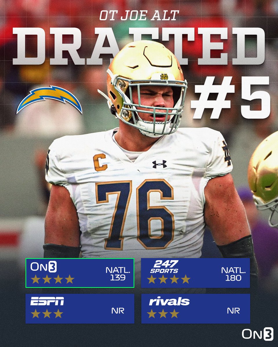 The Los Angeles Chargers have selected Notre Dame OT Joe Alt with the 5th pick in the 2024 NFL Draft☘️ on3.com/nfl/draft/2024/