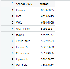 Ranked D1 schools by total weighted production of incoming 2025 JUCO class. 2024 production of JUCO hitters & pitchers combined together. Weighted by park factor, conference factor, and team strength. 1. Kansas 2. UCF 3. WKU