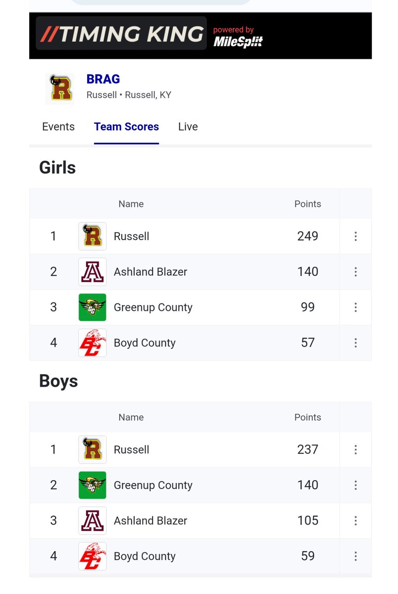 Congratulations to both Boys & Girls Track on their wins at the “BRAG” @russellind @RussellHigh