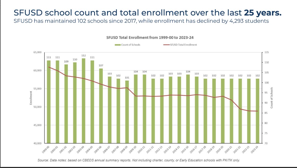 📉 SFUSD continues to face declining enrollment. It's clear we need to realign our number of schools with our current student population. #SFUSD #EducationReform