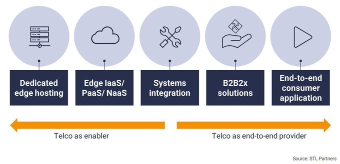 Multi-access Edge Computing #MEC: telcos should explore viable business models to support the many potential MEC use cases. @Inteliot bit.ly/3goqTth rt @antgrasso #IntelSoftwareInnovator #telcos #edgecomputing #CloudComputing