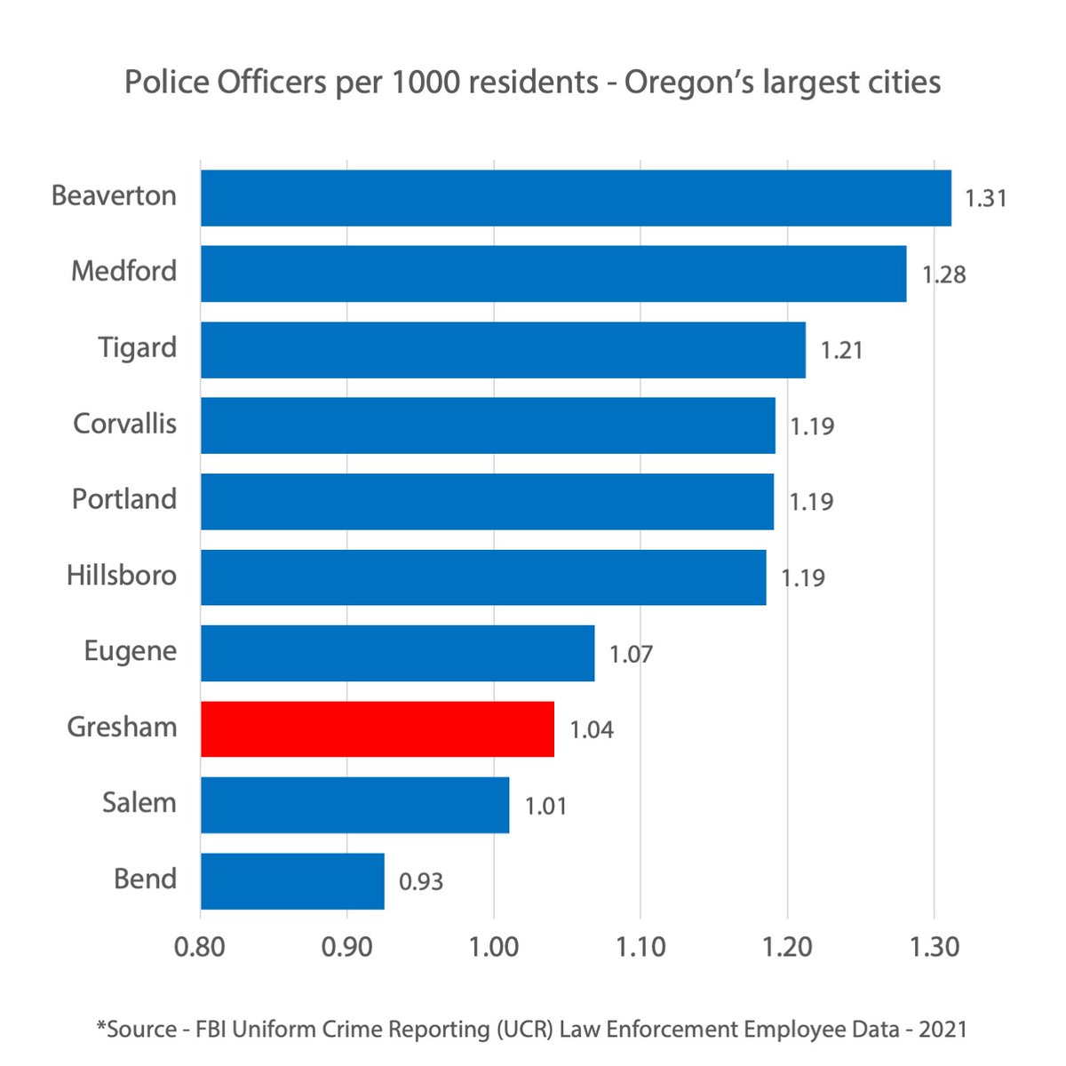 Did you know: Gresham has one of the lowest police-to-resident ratios among Oregon's biggest cities. Learn more: GreshamOregon.gov