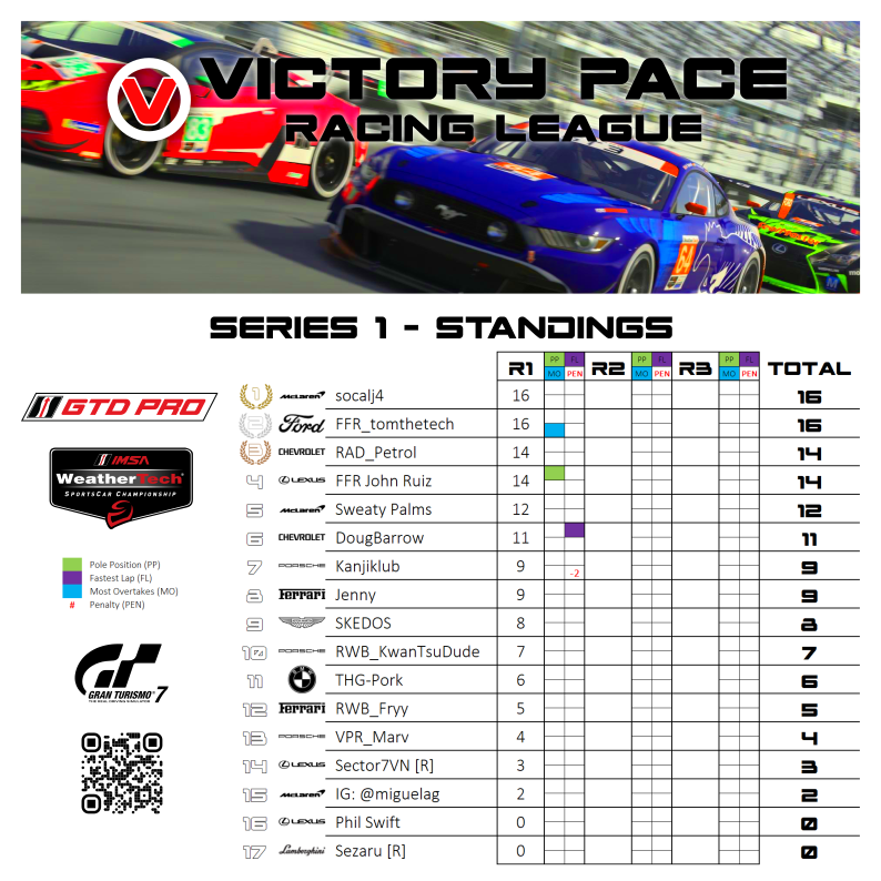 VPRL standings after round 1 of our 3 race IMSA series.

Flying Fox Racing drivers lead both divisons, but things are tight in GTD with Nigel Mansell and <a href="/PaceVpr/">VICTORY PACE RACING (VPR)</a>'s GeorgeCobb hot on their heels. In GTD PRO, the Foxes are 1 &amp; 2, with RAD_Petrol 2 back.

Round 2 Monday!