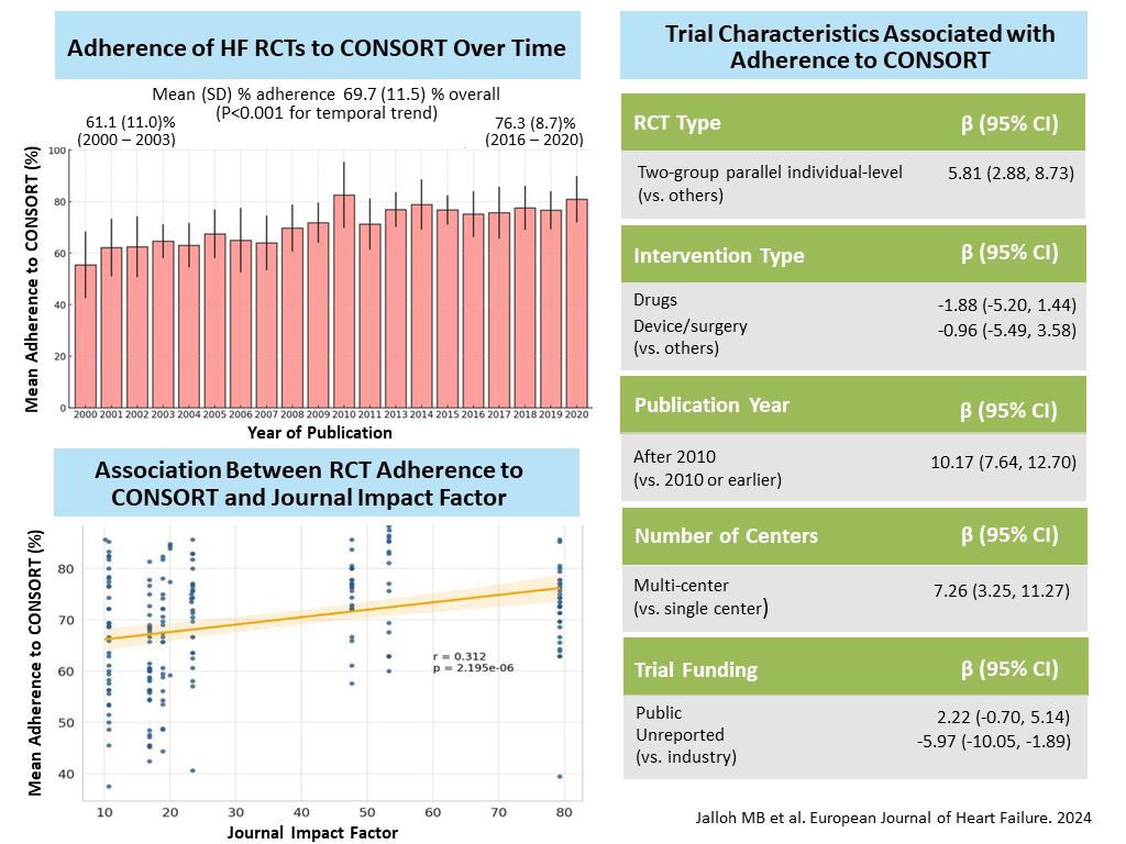 📍We found that adherence to reporting standards improved w time 📍Reporting quality was better in journals w IF >45 (vs<45) 📍Implementation of #CONSORT checklists at grant/manuscript submission & peer review stage may improve reporting across journals doi.org/10.1002/ejhf.3…