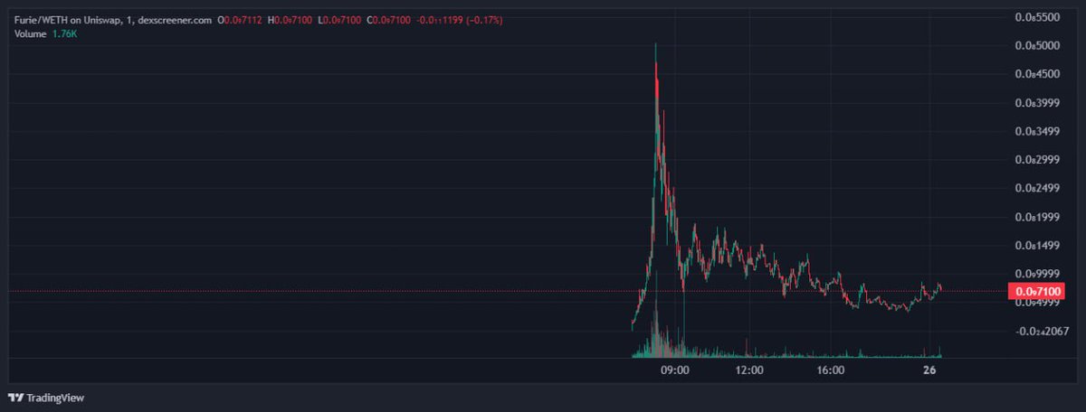 0x081479's tweet photo. @realdogen $Brett is alright and all, but $Furie is the king, charts curling up check us out https://t.co/qe3wvIZKsD