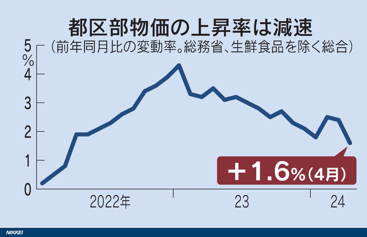 4月の東京都区部の消費者物価指数1.6%上昇　予想大きく下回る #消費者物価指数 nikkei.com/article/DGXZQO…