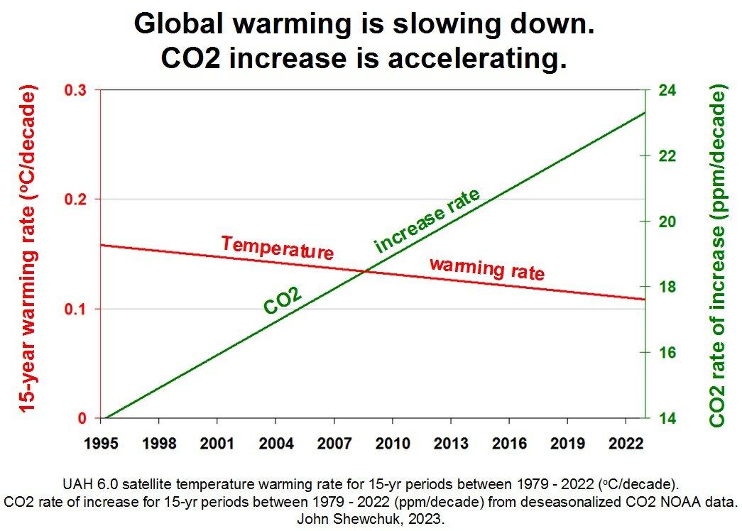 What Peter does not tell you is that while CO2 accelerates upwards, global warming is slowing down. Remember ... CO2 becomes more effective as a cooling gas as CO2 increases. Mother Nature contains many checks and balances.