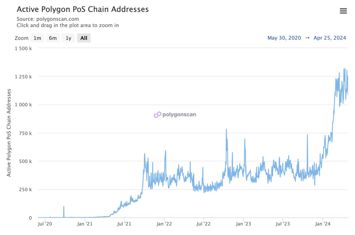 NEW: Polygon PoS has recorded more than 1 million daily active addresses for 35 consecutive days.
