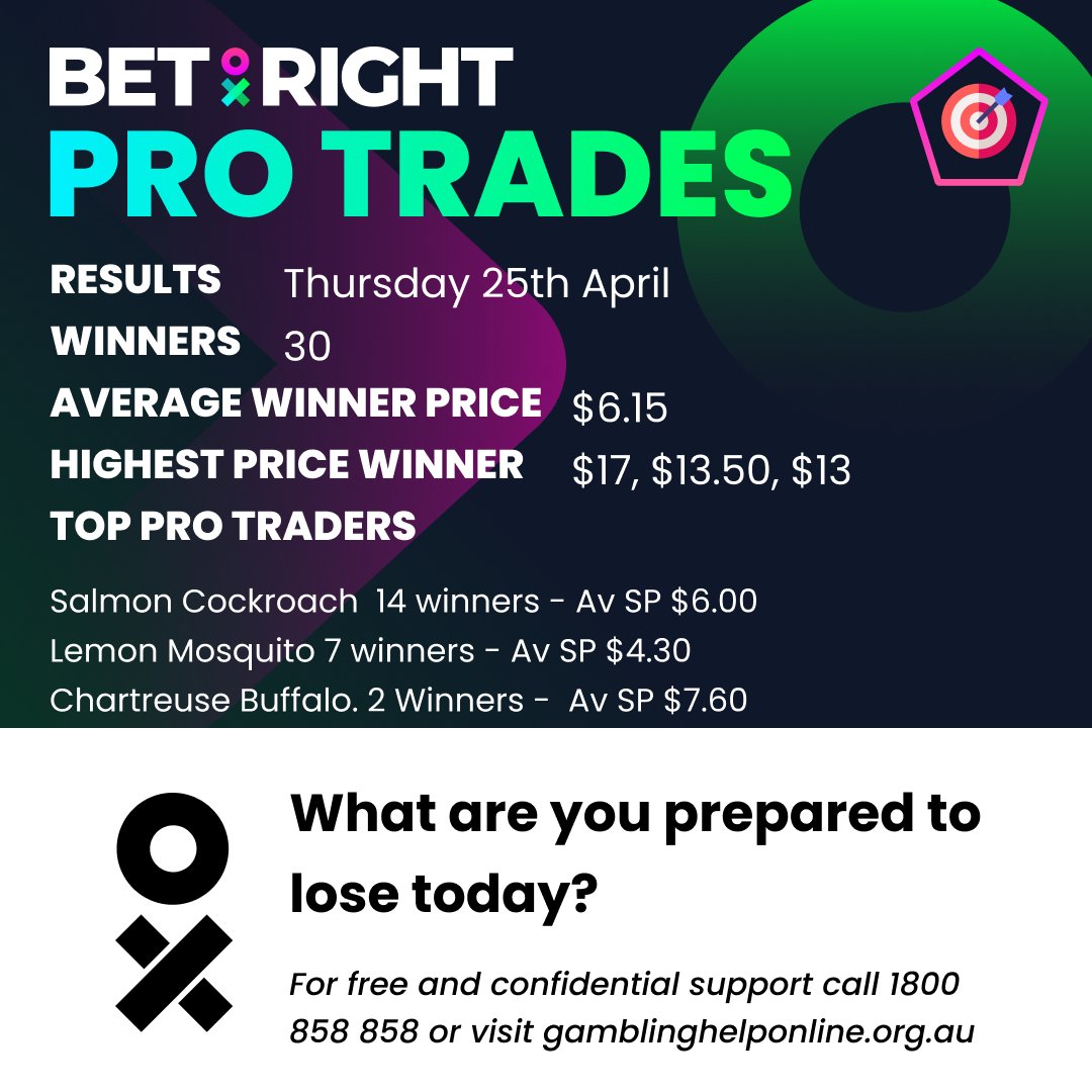 Yesterday our Pro Traders had 30 winners with an average SP of $6.15. 📈Follow actual bets placed by pros betting with Bet Right on X
@BRProTrades and get the Right price    linktr.ee/betright 

#bettingtips #HorseRacing #racingtips #latemail #bestbets