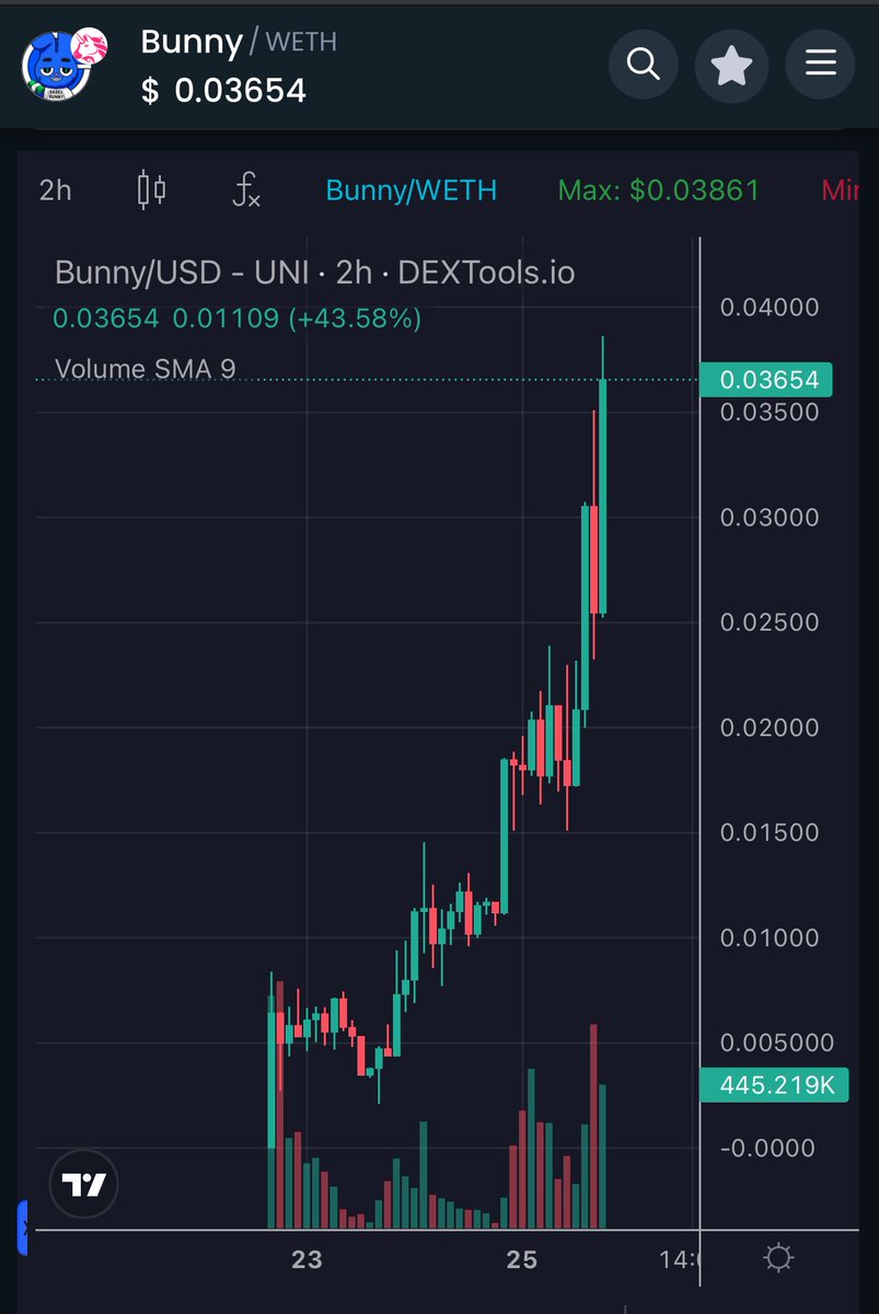 $BUNNY @bunnycoinbased SO MUCH HIGHER! 📈 Loved talking with the lead designer/creator of $BUNNY. His story as an artist is nothing short of amazing. KEEP GOING!!!!!! 0x75570e1189ffc1d63b3417cdf0889f87cd3e9bd1