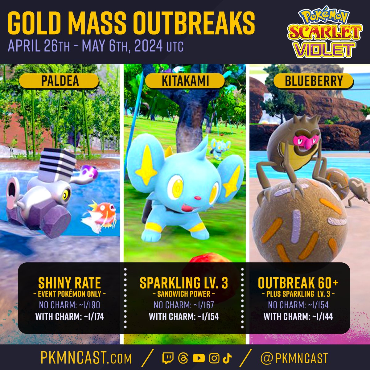 The new Mass Outbreaks are now live! The following Pokémon will have a greater chance to be Shiny in #PokemonScarletViolet   

• Magikarp & Varoom in Paldea 
• Shinx in Kitakami  
• Rellor in Blueberry
