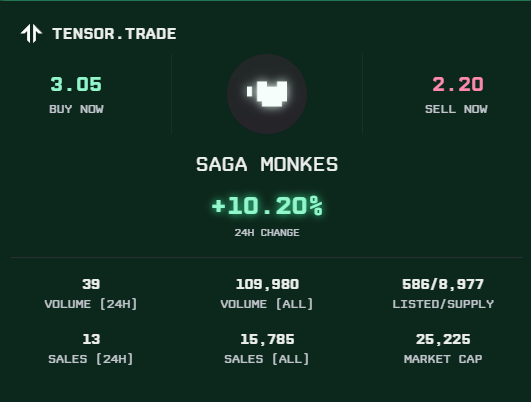 🚨April 25 updates🚨

Going to start these back up. Monkes is still the alpha, nothing's changed. Welcome wave 2 #monkes.

Floor price updates:
• Monke fp ⏫ 10.20% sol 📈
• Monkes fp ⏫ 3.05 sol 🐒
• Highest sale of the day 👉 7.24 sol 🤯
• Unique holder's 👉 67.6% 🐵

Trait