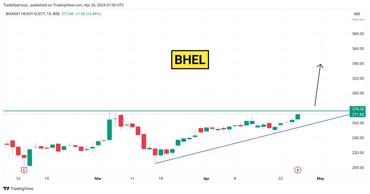 #BHEL ✅📊

💻Timeframes : daily ⏰
💻Near to break ATH level 🎚️
💻Taken multiple support at trendline 👍
💻Good looking stock for swing trade 💲🥁

💻Entry above: 276 🎖️🥇
💻TGT : 290/320++🎉
💻Stoploss: 250♥️

#tradingmemes #trading #tradingstrategy #stockmarket