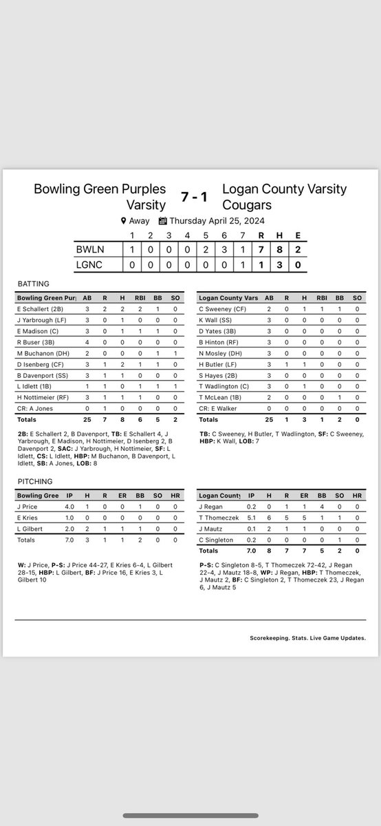 Purples win! @jakeprice1112 with 4 shutout innings. @evan_schallert and @DrewIsenberg10 were both on base 3 times. Back in action Saturday against Muhlenberg Co.