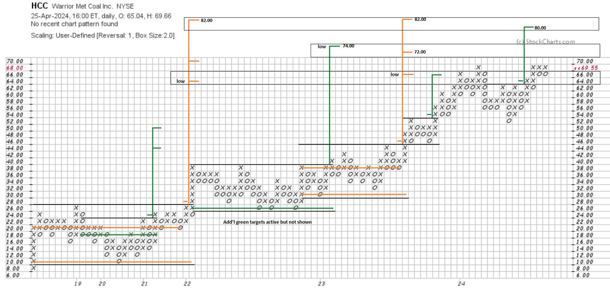$HCC (2x1)dly - Long term view via structure. It saw big things for #HCC in '21/early '22.  Price has done a pretty good job of holding up its end to date. 🙂 Confluent areas noted. 
#pointandfigure @rdwyckoff @WyckoffAnalysis @ConnorJBates_