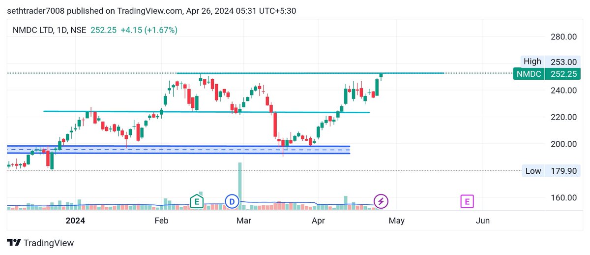 #NMDC
👉BREAKOUTSOON STOCK
👉STOCK AT ITS PREVIOIS HIGH
👉SUPPORT - 250
👉TARGET - 400
👉KEEP ON RADER 
#stockmarket #stockmarketindia
#breakoutsoonstock